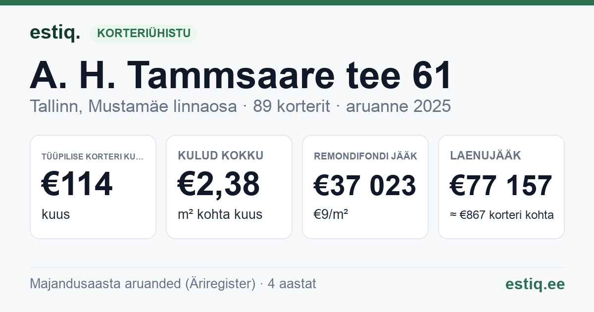 Tallinn, A. H. Tammsaare tee 61 korteriühistu: põhinäitajad 2025 — tüüpiline korter €114 kuus