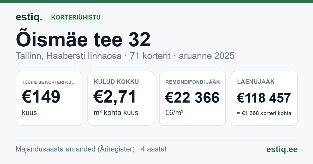 Tallinn, Õismäe tee 32 korteriühistu: põhinäitajad 2025 — tüüpiline korter €149 kuus