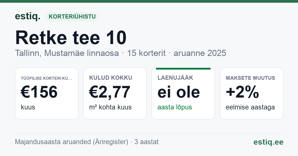 Tallinn, Retke tee 10 korteriühistu: põhinäitajad 2025 — tüüpiline korter €156 kuus