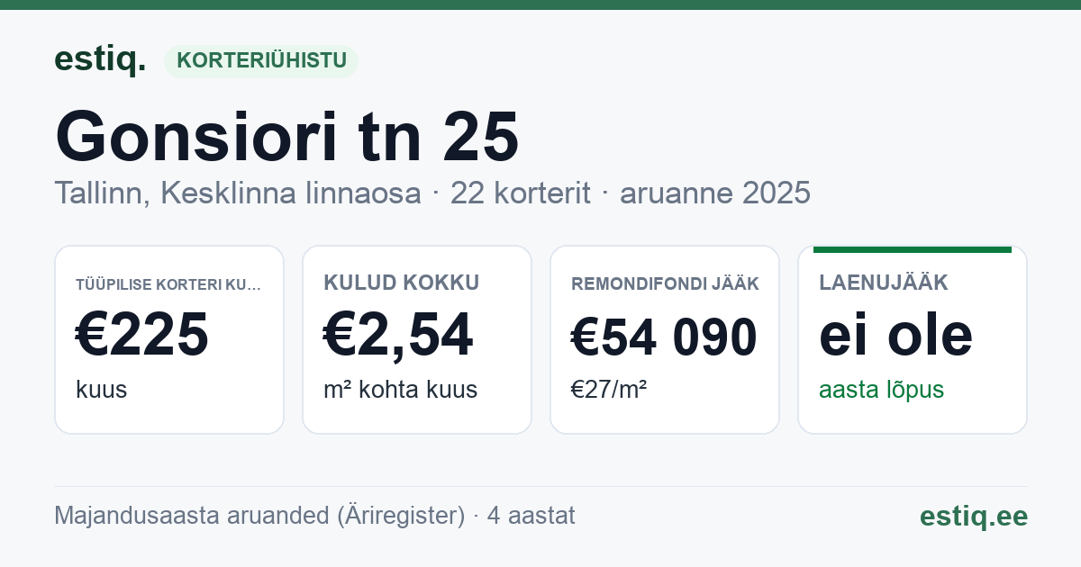Tallinn, Gonsiori tn 25 korteriühistu: põhinäitajad 2025 — tüüpiline korter €225 kuus