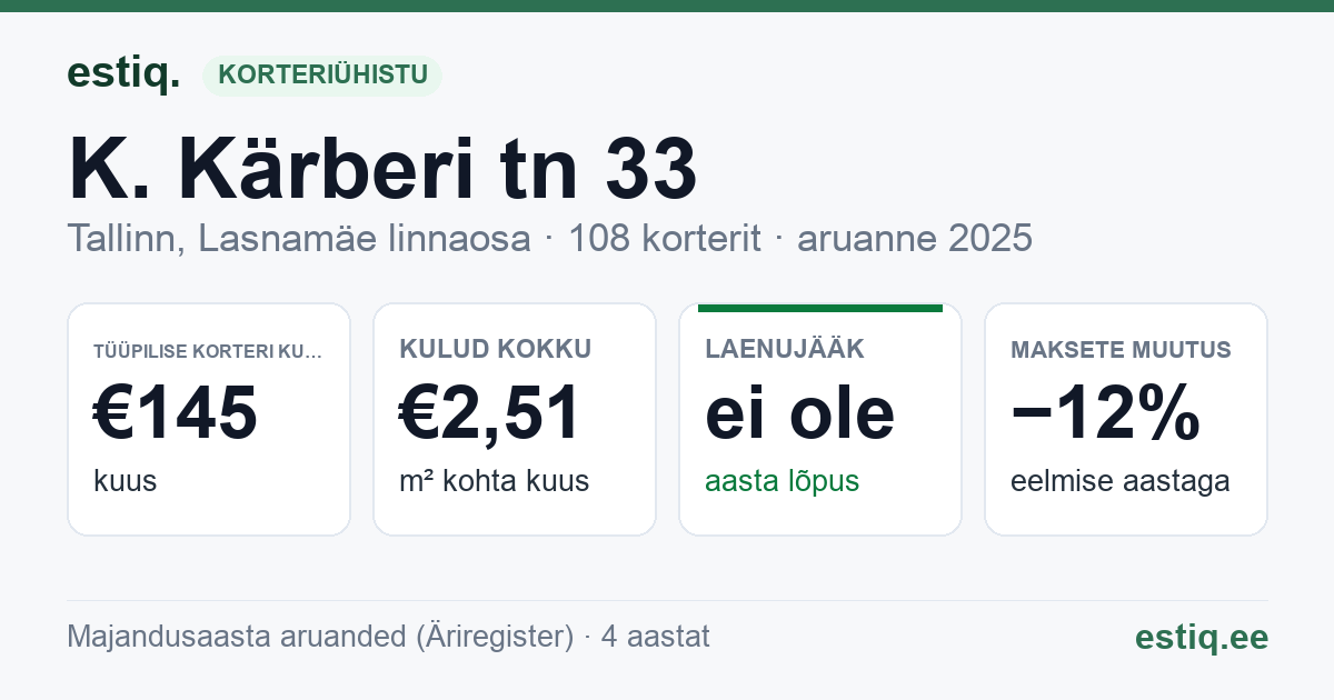 Tallinn, K. Kärberi tn 33 korteriühistu: põhinäitajad 2025 — tüüpiline korter €145 kuus