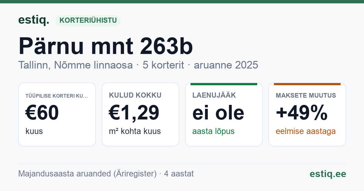 Tallinn, Pärnu mnt 263b korteriühistu: põhinäitajad 2025 — tüüpiline korter €60 kuus