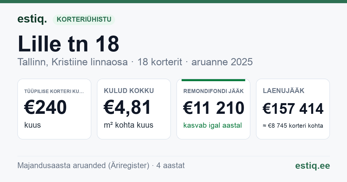 Tallinn, Lille tn 18 korteriühistu: põhinäitajad 2025 — tüüpiline korter €240 kuus