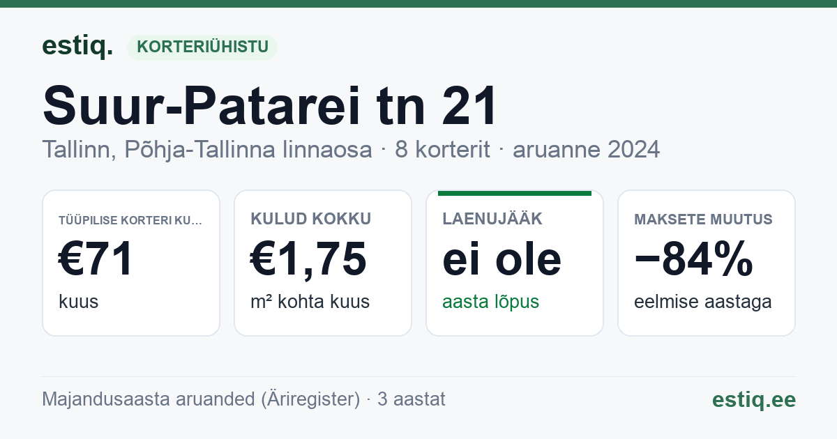 Tallinn, Suur-Patarei tn 21 korteriühistu: põhinäitajad 2024 — tüüpiline korter €71 kuus