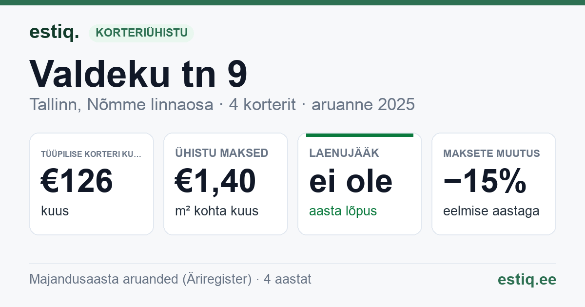 Tallinn, Valdeku tn 9 korteriühistu: põhinäitajad 2025 — tüüpiline korter €126 kuus