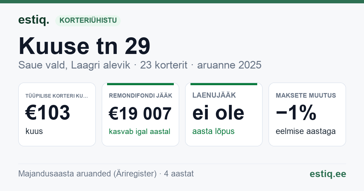 Saue vald, Laagri alevik, Kuuse tn 29 korteriühistu: põhinäitajad 2025 — tüüpiline korter €103 kuus