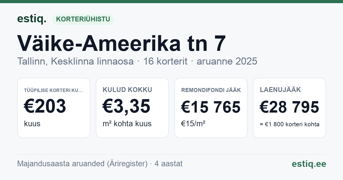 Tallinn, Väike-Ameerika tn 7 korteriühistu: põhinäitajad 2025 — tüüpiline korter €203 kuus