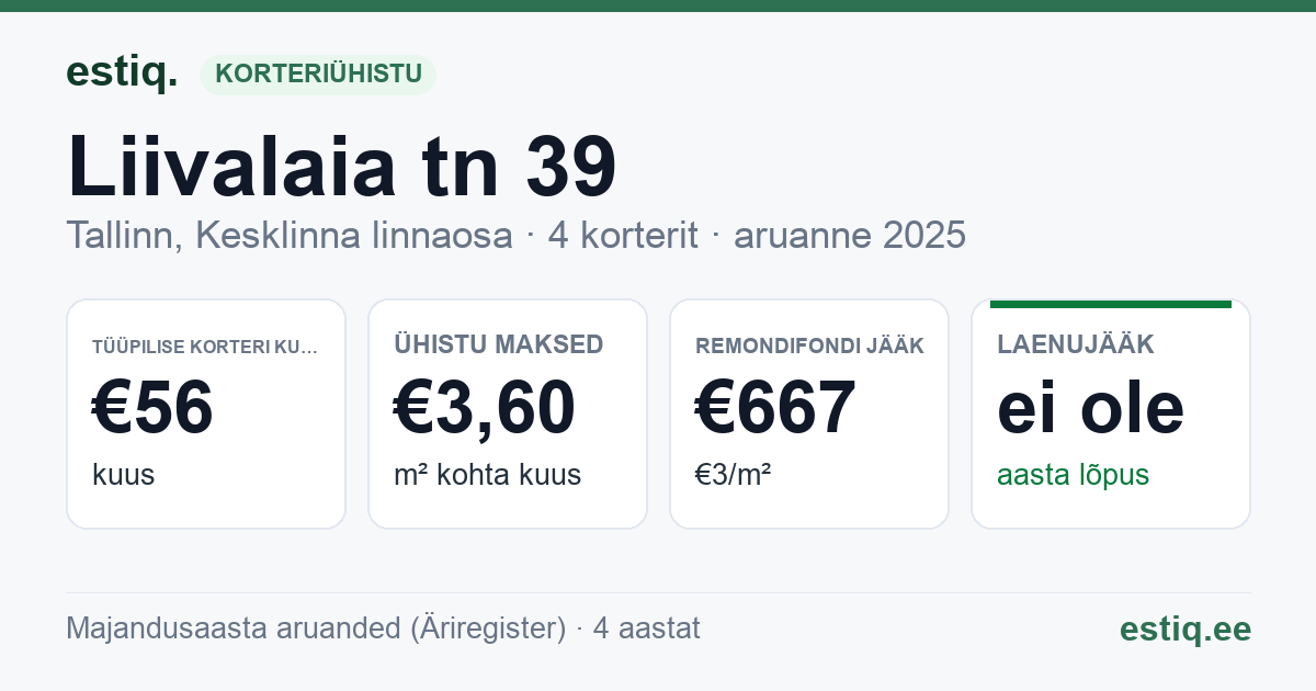 Tallinn, Liivalaia tn 39 korteriühistu: põhinäitajad 2025 — tüüpiline korter €56 kuus