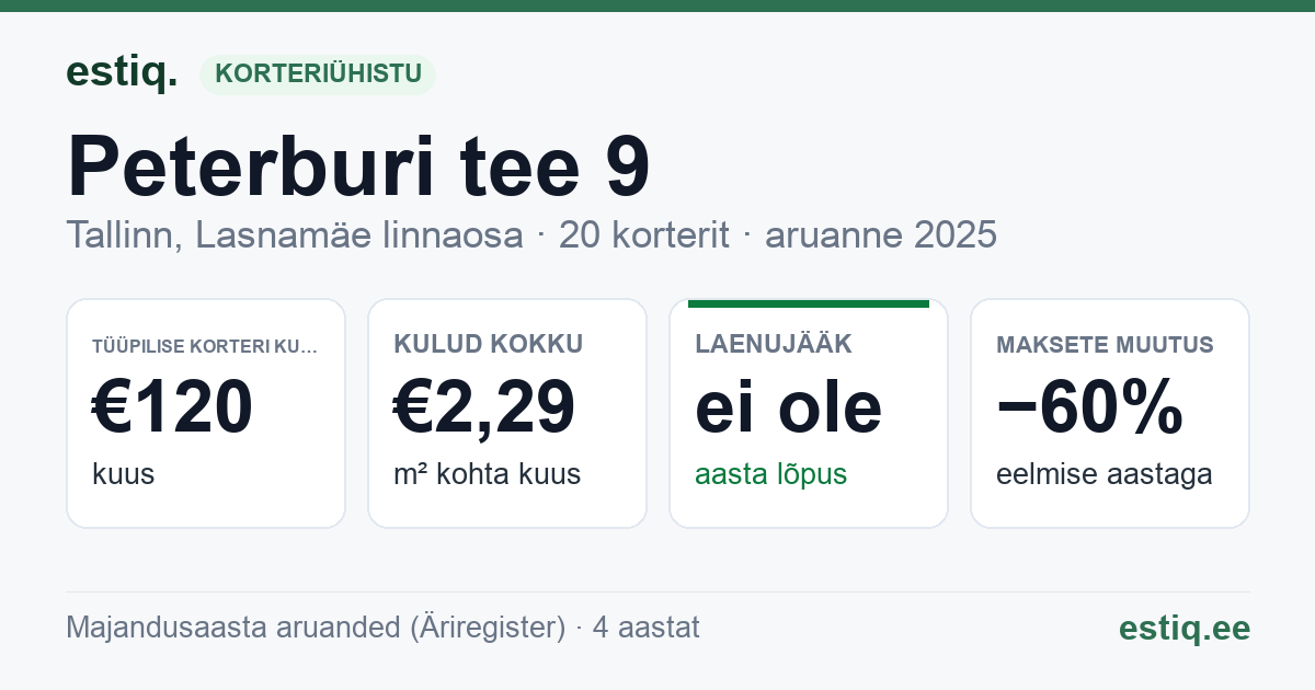 Tallinn, Peterburi tee 9 korteriühistu: põhinäitajad 2025 — tüüpiline korter €120 kuus
