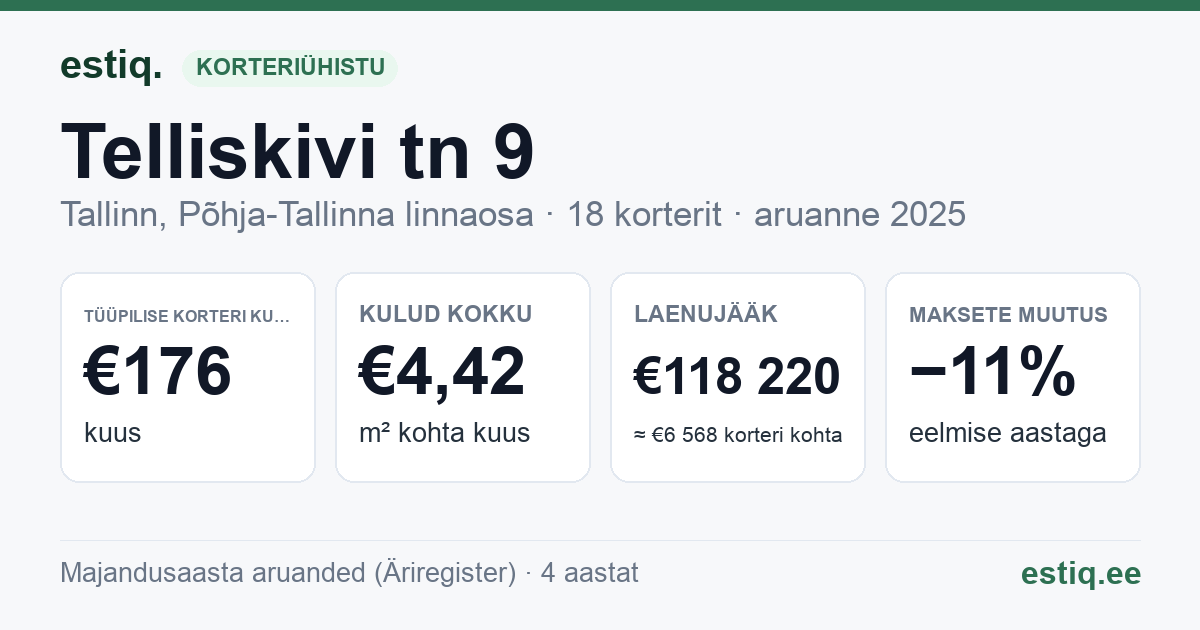 Tallinn, Telliskivi tn 9 korteriühistu: põhinäitajad 2025 — tüüpiline korter €176 kuus