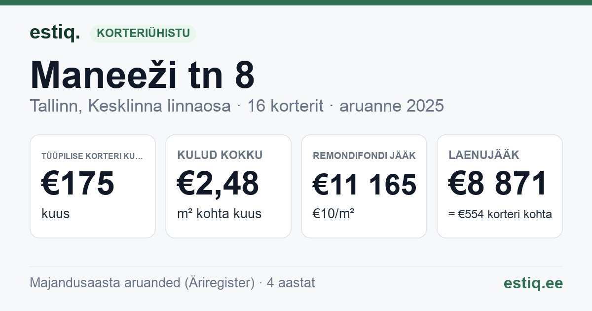 Tallinn, Maneeži tn 8 korteriühistu: põhinäitajad 2025 — tüüpiline korter €175 kuus