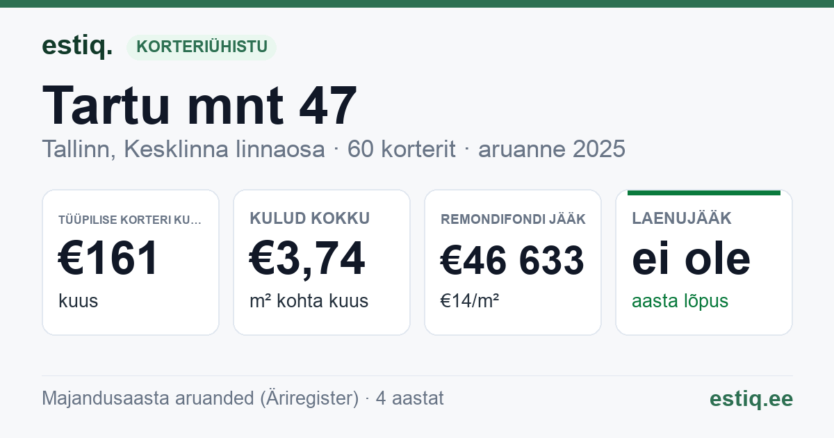Tallinn, Tartu mnt 47 korteriühistu: põhinäitajad 2025 — tüüpiline korter €161 kuus