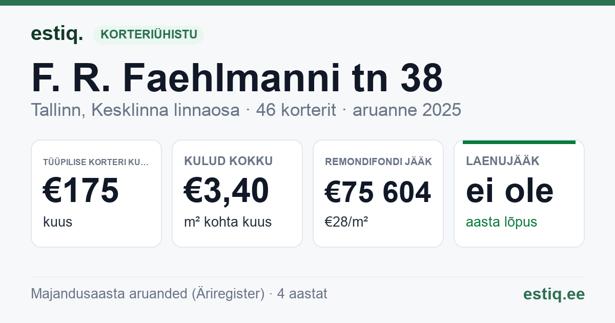 Tallinn, F. R. Faehlmanni tn 38 // J. Vilmsi tn 28 korteriühistu: põhinäitajad 2025 — tüüpiline korter €175 kuus