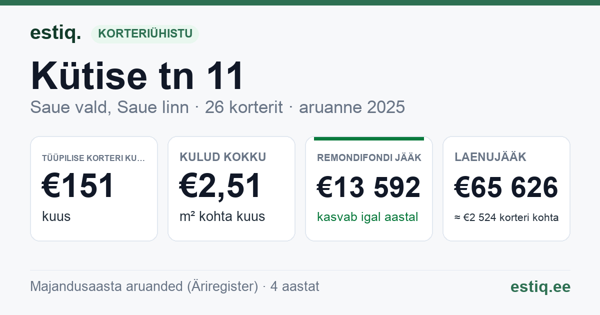 Saue vald, Saue linn, Kütise tn 11 korteriühistu: põhinäitajad 2025 — tüüpiline korter €151 kuus