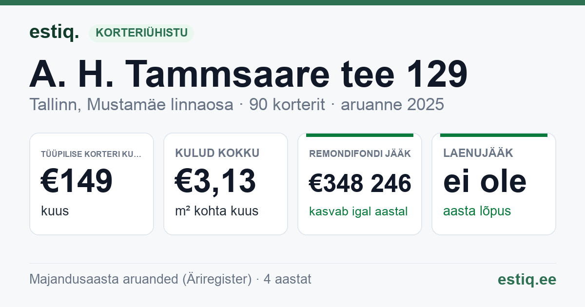 Tallinn, A. H. Tammsaare tee 129 korteriühistu: põhinäitajad 2025 — tüüpiline korter €149 kuus