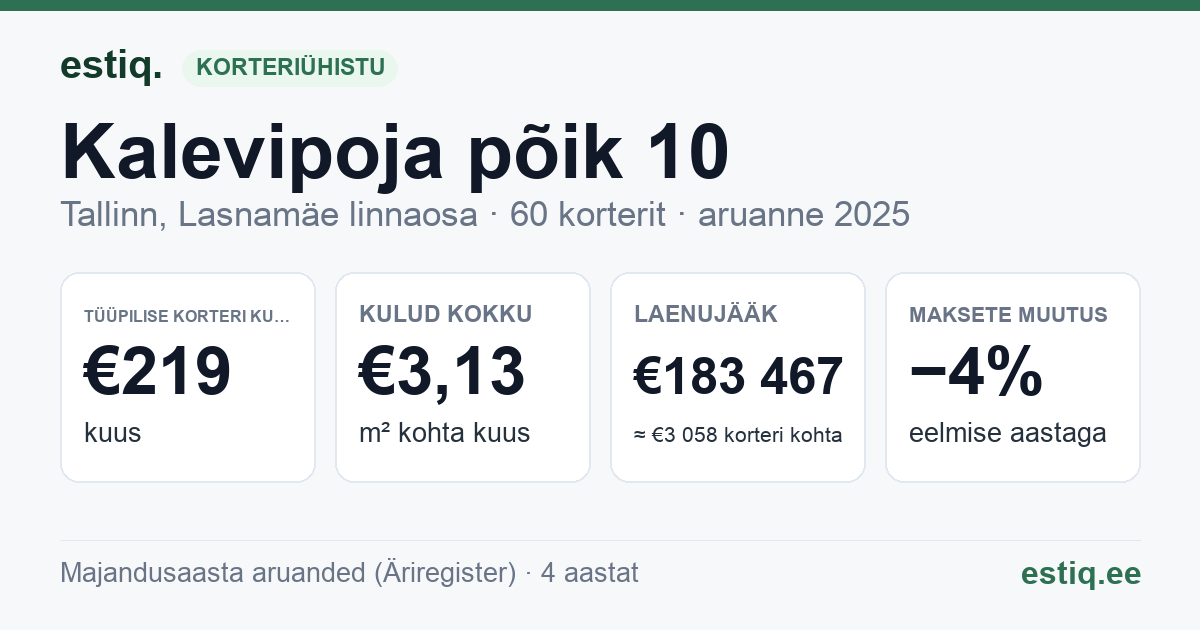 Tallinn, Kalevipoja põik 10 korteriühistu: põhinäitajad 2025 — tüüpiline korter €219 kuus