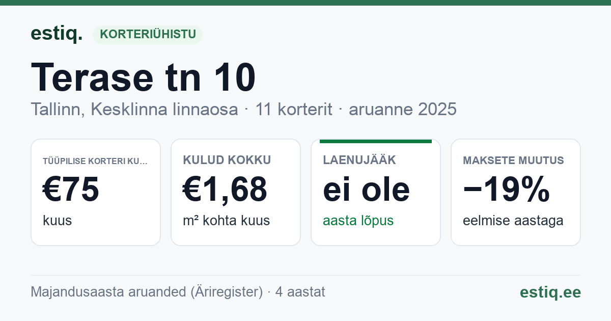 Tallinn, Terase tn 10 korteriühistu: põhinäitajad 2025 — tüüpiline korter €75 kuus