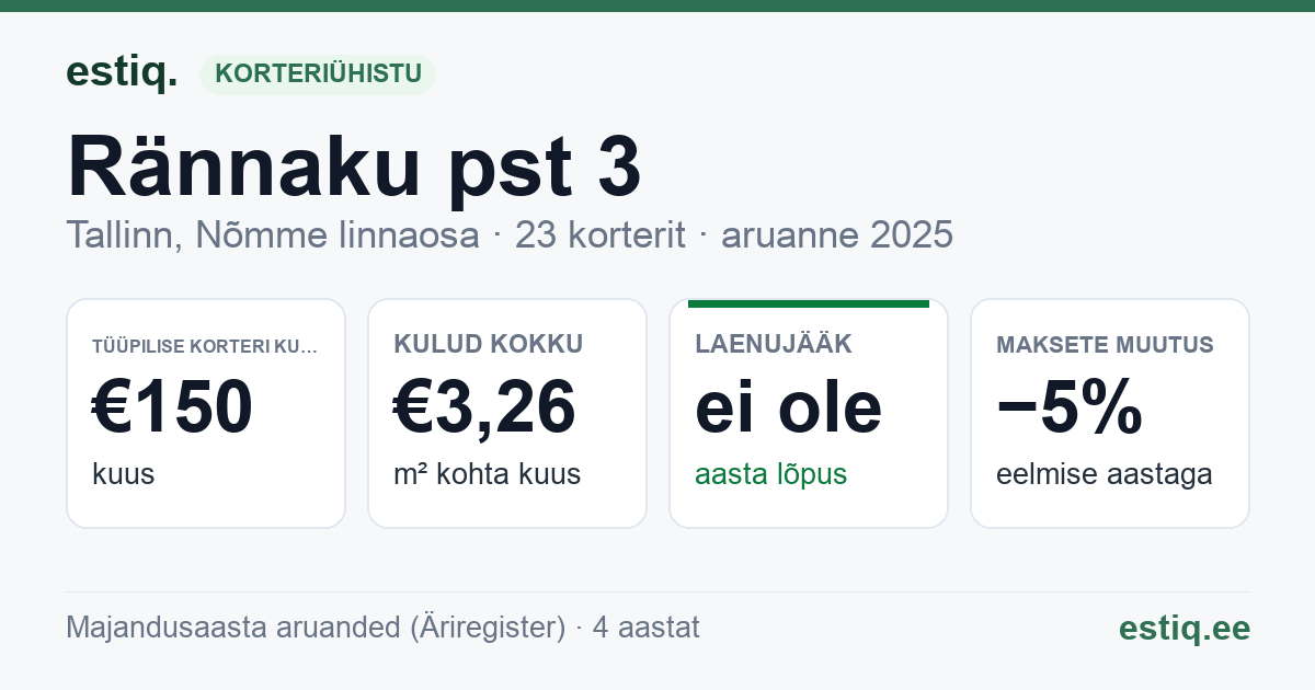 Tallinn, Rännaku pst 3 korteriühistu: põhinäitajad 2025 — tüüpiline korter €150 kuus
