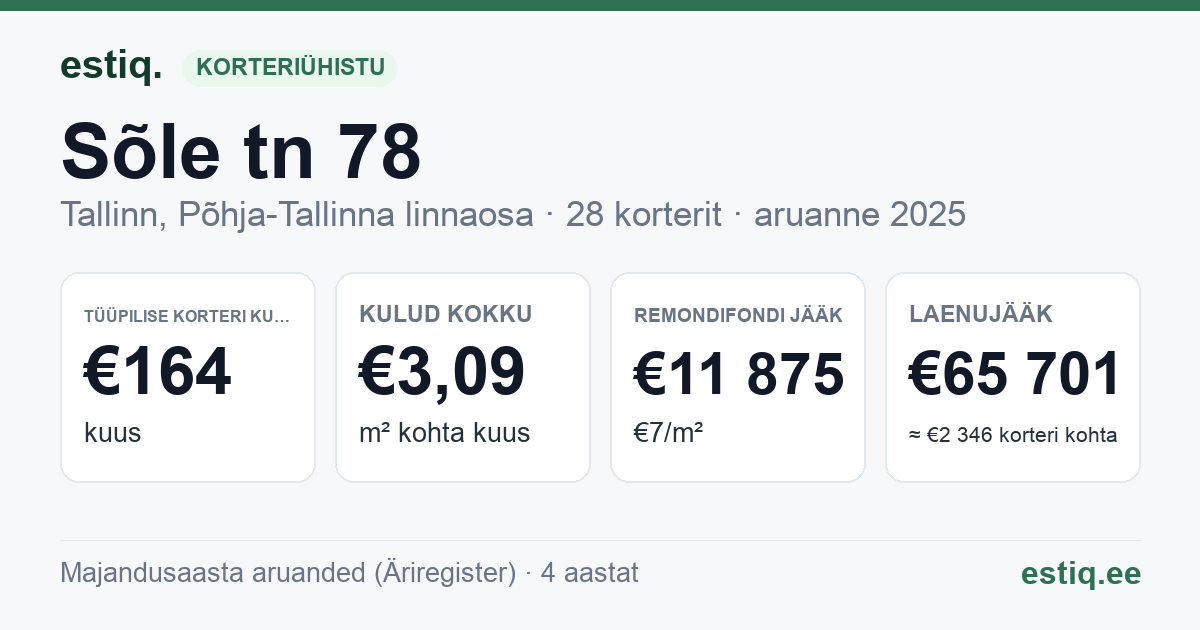 Tallinn, Sõle tn 78 korteriühistu: põhinäitajad 2025 — tüüpiline korter €164 kuus