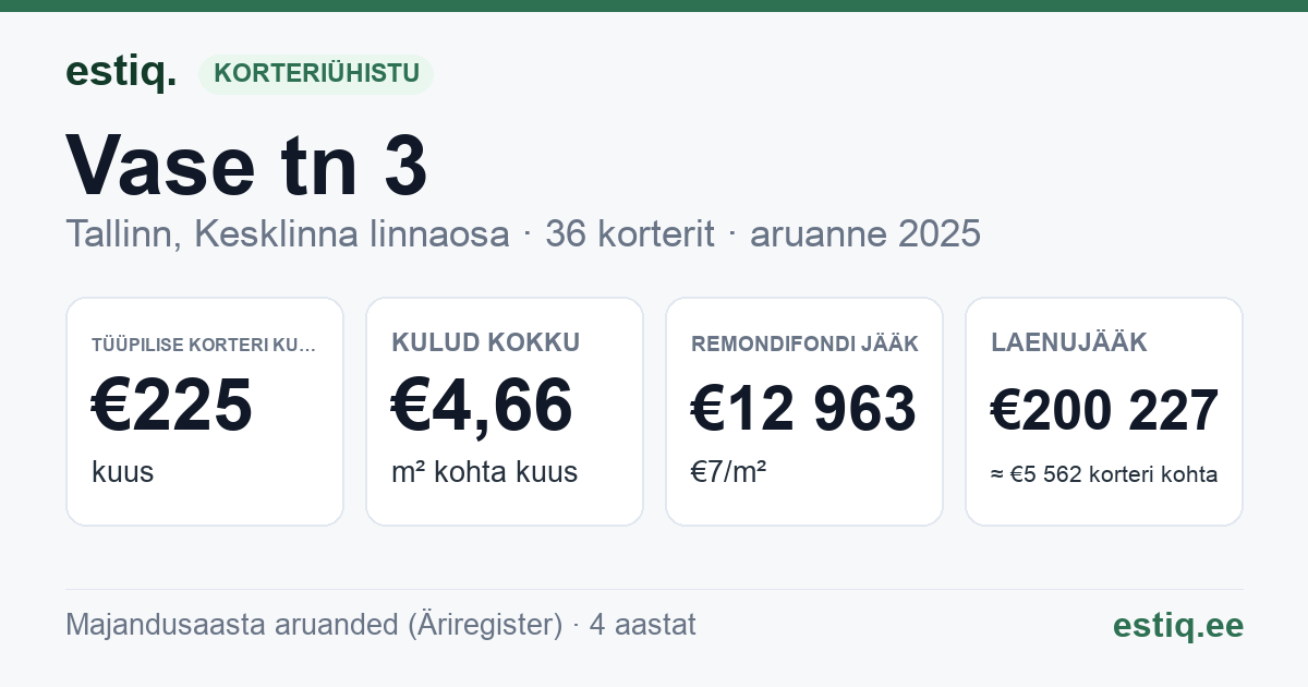 Tallinn, Vase tn 3 korteriühistu: põhinäitajad 2025 — tüüpiline korter €225 kuus