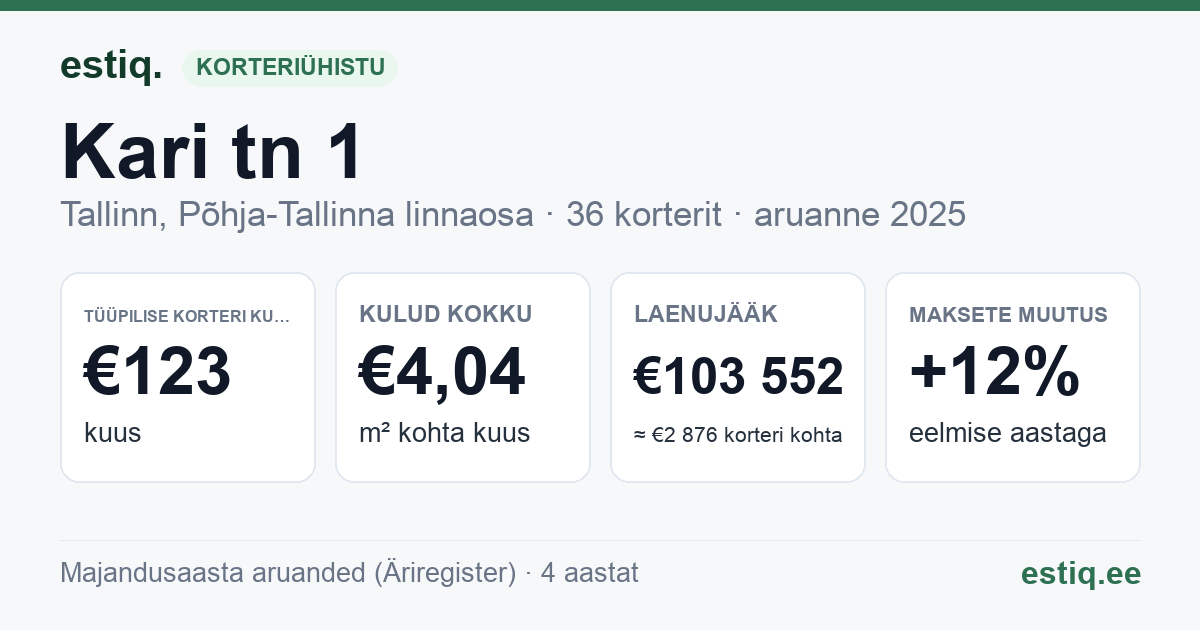 Tallinn, Kari tn 1 korteriühistu: põhinäitajad 2025 — tüüpiline korter €123 kuus