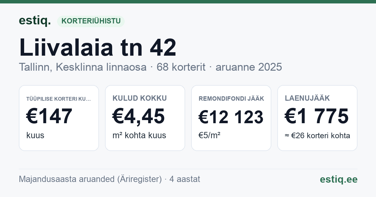 Tallinn, Liivalaia tn 42 korteriühistu: põhinäitajad 2025 — tüüpiline korter €147 kuus
