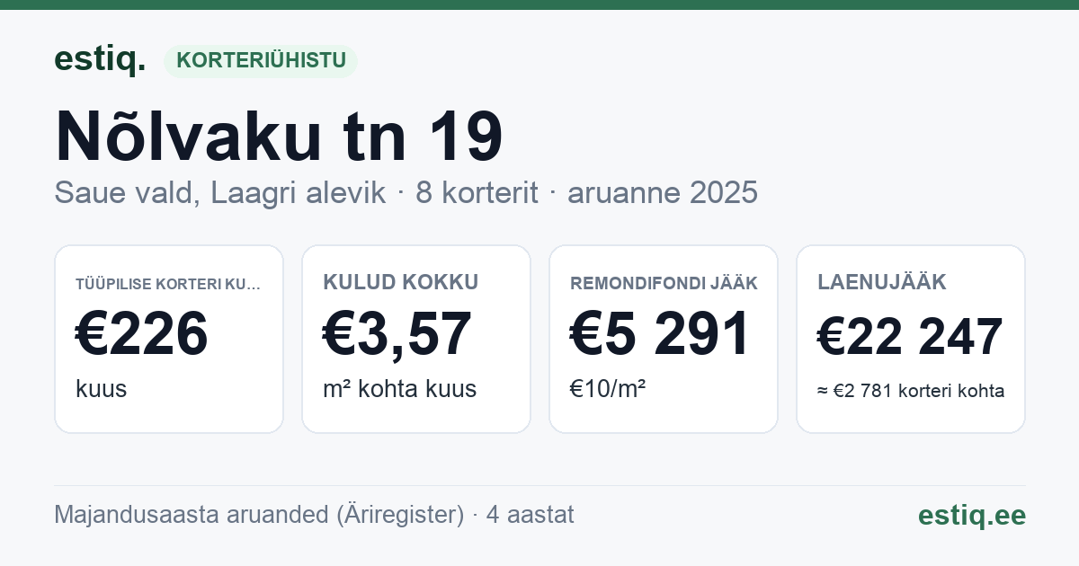 Saue vald, Laagri alevik, Nõlvaku tn 19 korteriühistu: põhinäitajad 2025 — tüüpiline korter €226 kuus