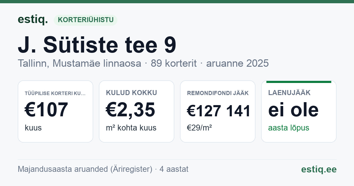Tallinn, J. Sütiste tee 9 korteriühistu: põhinäitajad 2025 — tüüpiline korter €107 kuus
