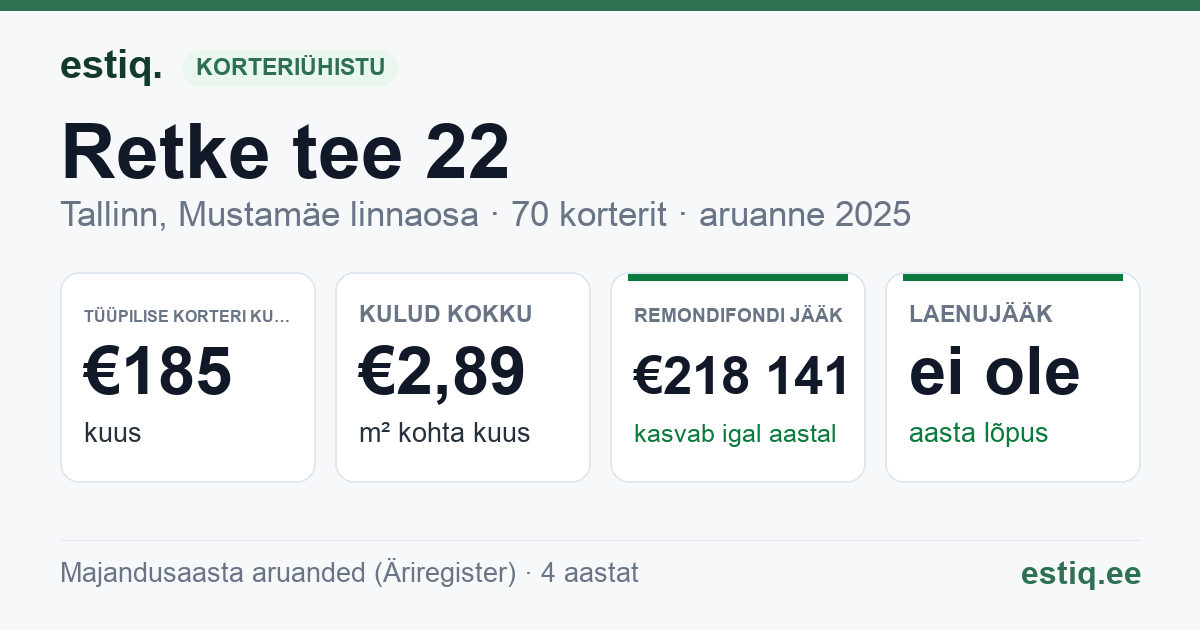 Tallinn, Retke tee 22 korteriühistu: põhinäitajad 2025 — tüüpiline korter €185 kuus