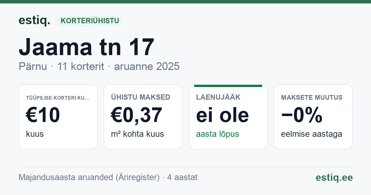 Pärnu linn, Jaama tn 17 korteriühistu: põhinäitajad 2025 — tüüpiline korter €10 kuus