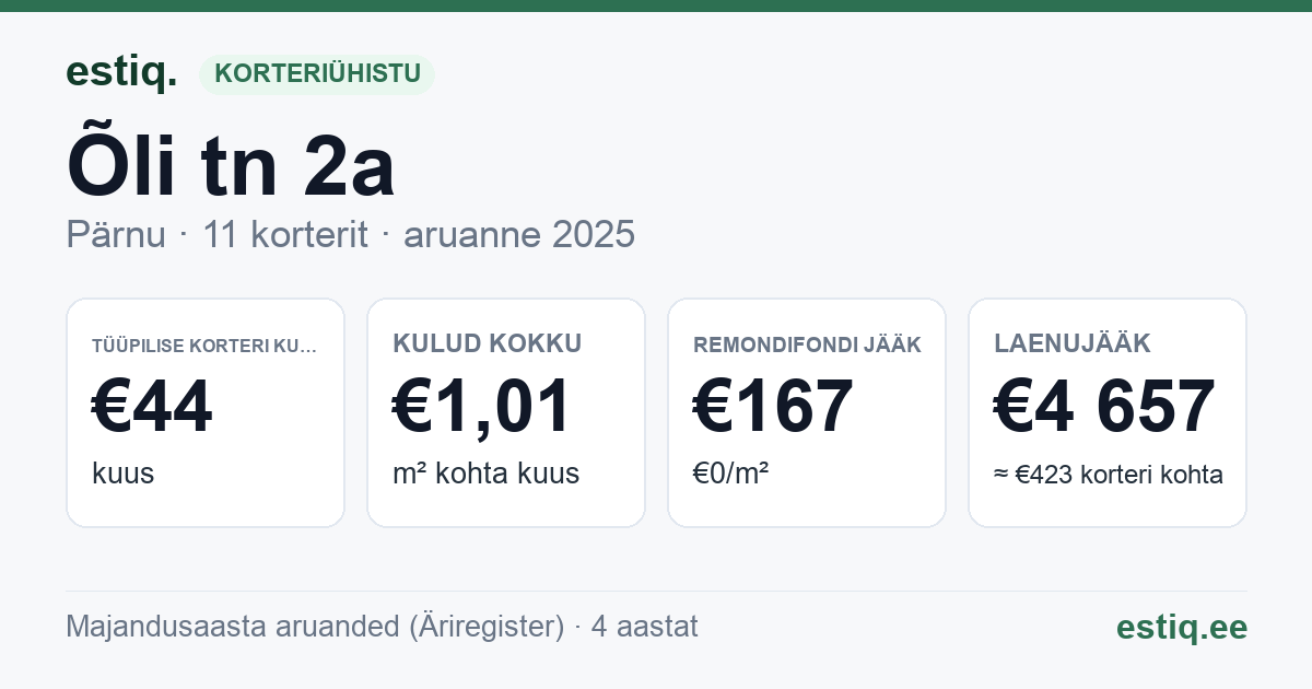 Pärnu linn, Õli tn 2a korteriühistu: põhinäitajad 2025 — tüüpiline korter €44 kuus