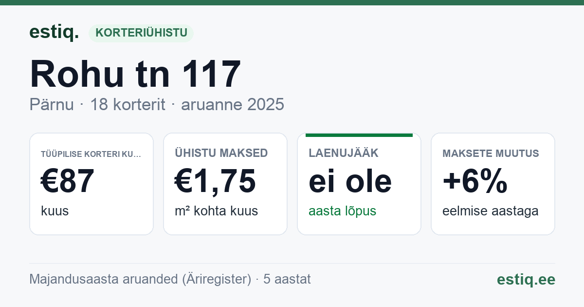 Pärnu linn, Rohu tn 117 korteriühistu: põhinäitajad 2025 — tüüpiline korter €87 kuus