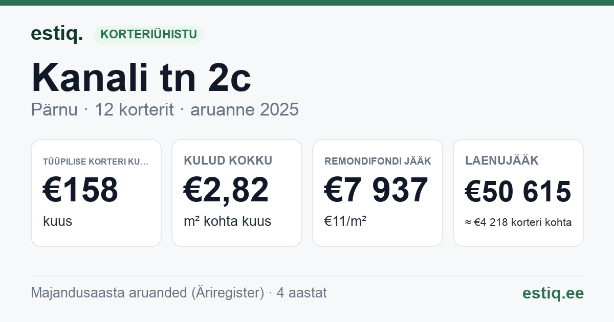 Pärnu linn, Kanali tn 2c korteriühistu: põhinäitajad 2025 — tüüpiline korter €158 kuus