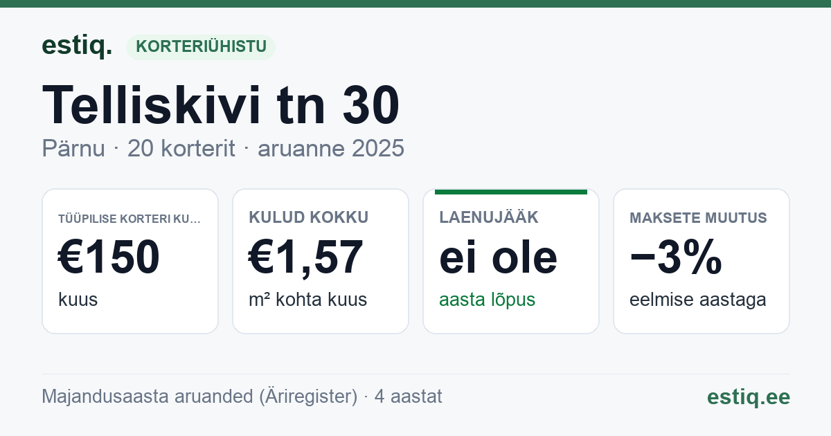 Pärnu linn, Telliskivi tn 30 korteriühistu: põhinäitajad 2025 — tüüpiline korter €150 kuus