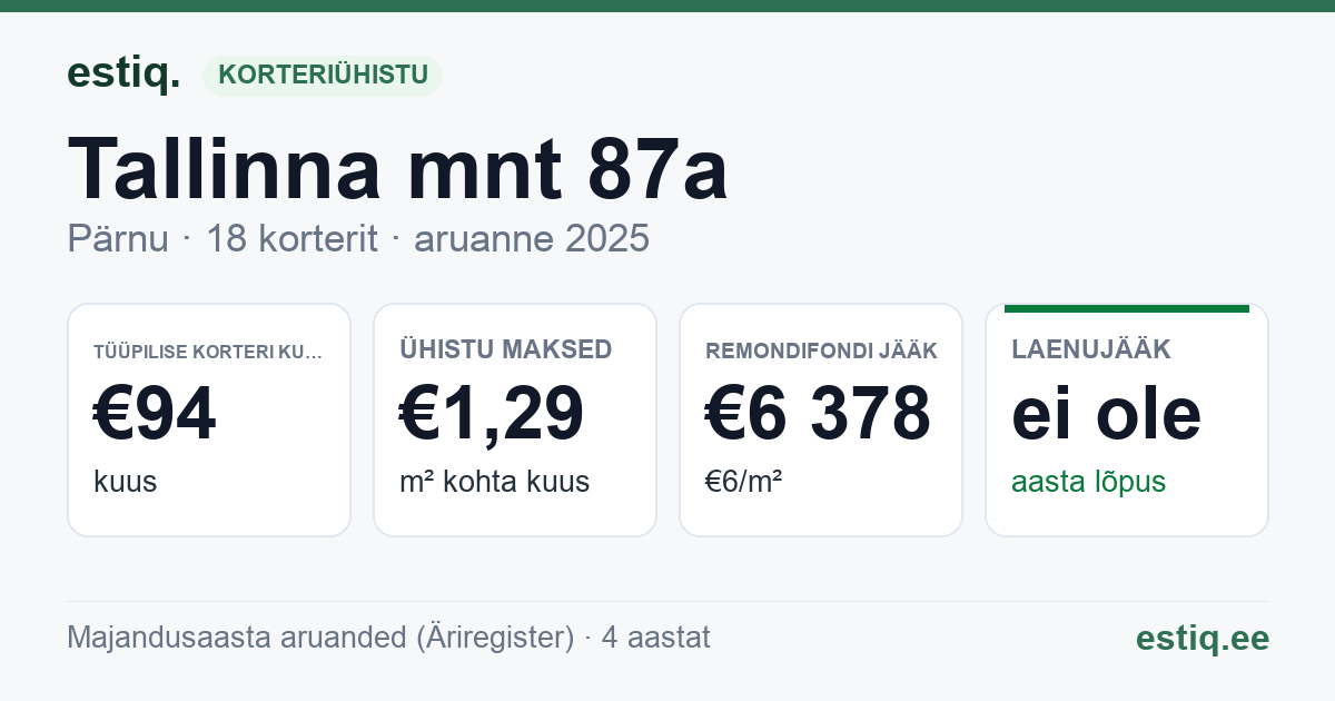 Pärnu linn, Tallinna mnt 87a korteriühistu: põhinäitajad 2025 — tüüpiline korter €94 kuus