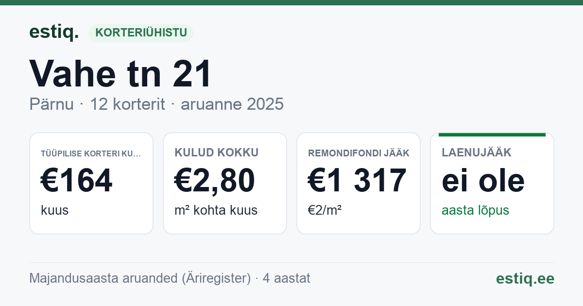 Pärnu linn, Vahe tn 21 korteriühistu: põhinäitajad 2025 — tüüpiline korter €164 kuus