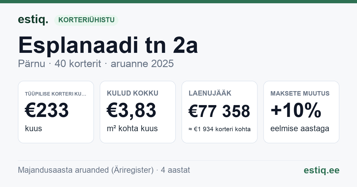 Pärnu linn, Esplanaadi tn 2a korteriühistu: põhinäitajad 2025 — tüüpiline korter €233 kuus
