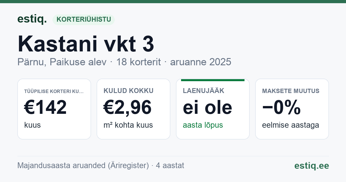 Pärnu linn, Paikuse alev, Kastani vkt 3 korteriühistu: põhinäitajad 2025 — tüüpiline korter €142 kuus