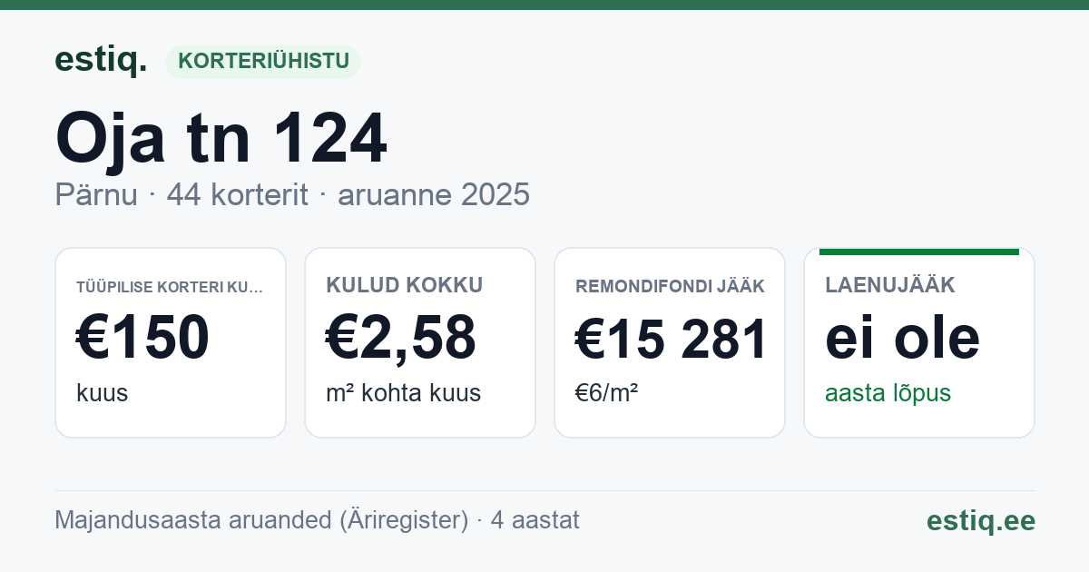 Pärnu linn, Oja tn 124 korteriühistu: põhinäitajad 2025 — tüüpiline korter €150 kuus