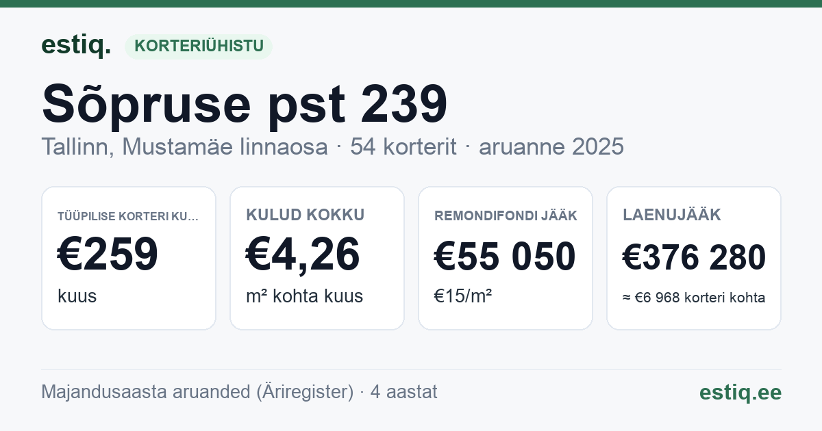 Tallinn, Sõpruse pst 239 korteriühistu: põhinäitajad 2025 — tüüpiline korter €259 kuus