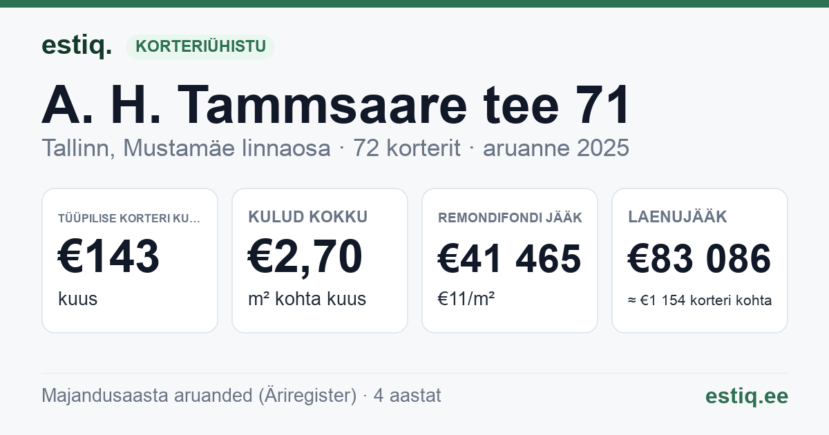 Tallinn, A. H. Tammsaare tee 71 korteriühistu: põhinäitajad 2025 — tüüpiline korter €143 kuus