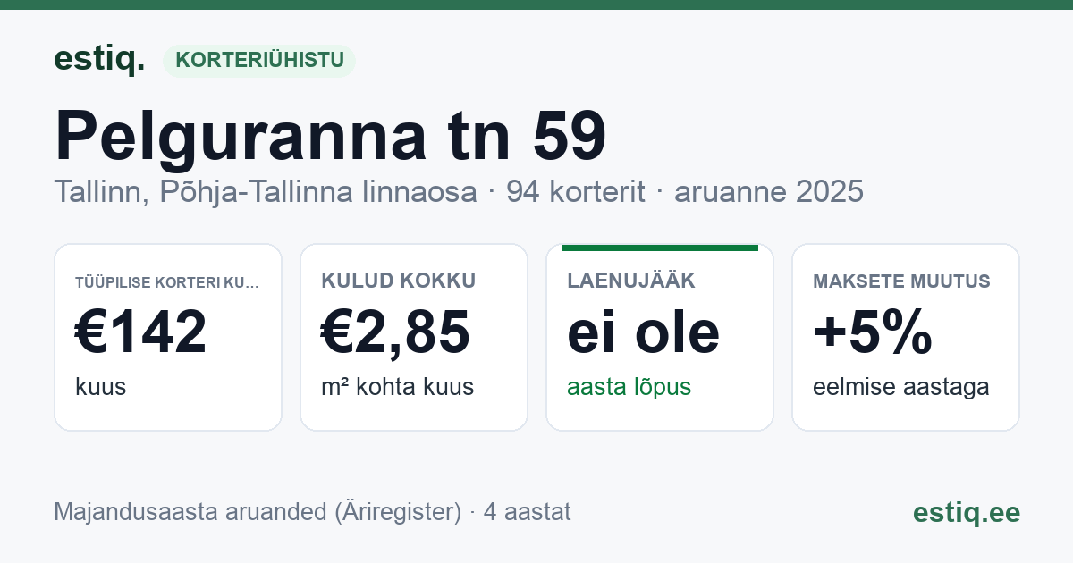 Tallinn, Pelguranna tn 59 korteriühistu: põhinäitajad 2025 — tüüpiline korter €142 kuus