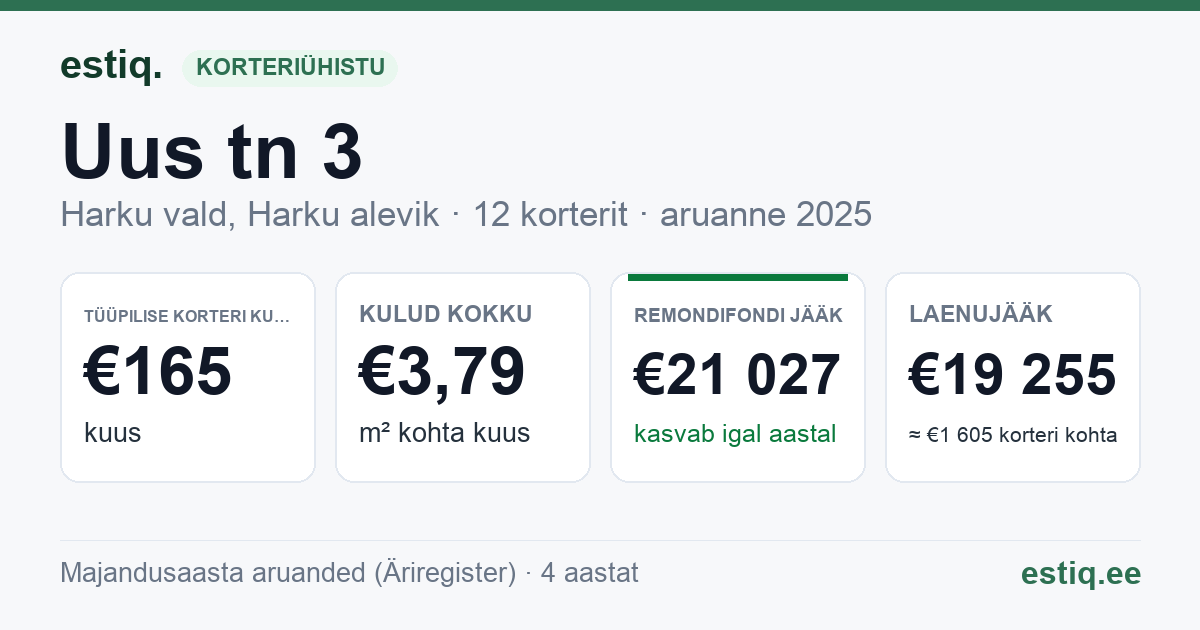 Harku vald, Harku alevik, Uus tn 3 korteriühistu: põhinäitajad 2025 — tüüpiline korter €165 kuus