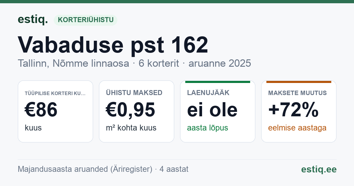 Tallinn, Vabaduse pst 162 korteriühistu: põhinäitajad 2025 — tüüpiline korter €86 kuus