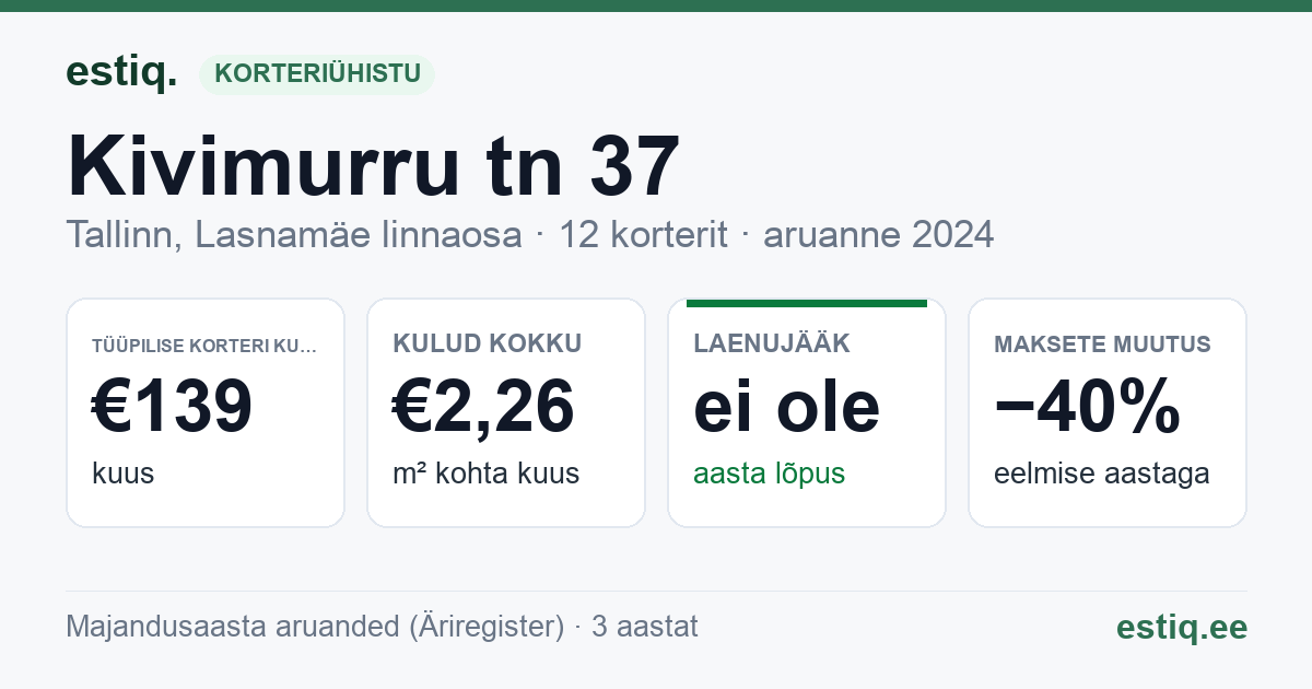 Tallinn, Kivimurru tn 37 korteriühistu: põhinäitajad 2024 — tüüpiline korter €139 kuus