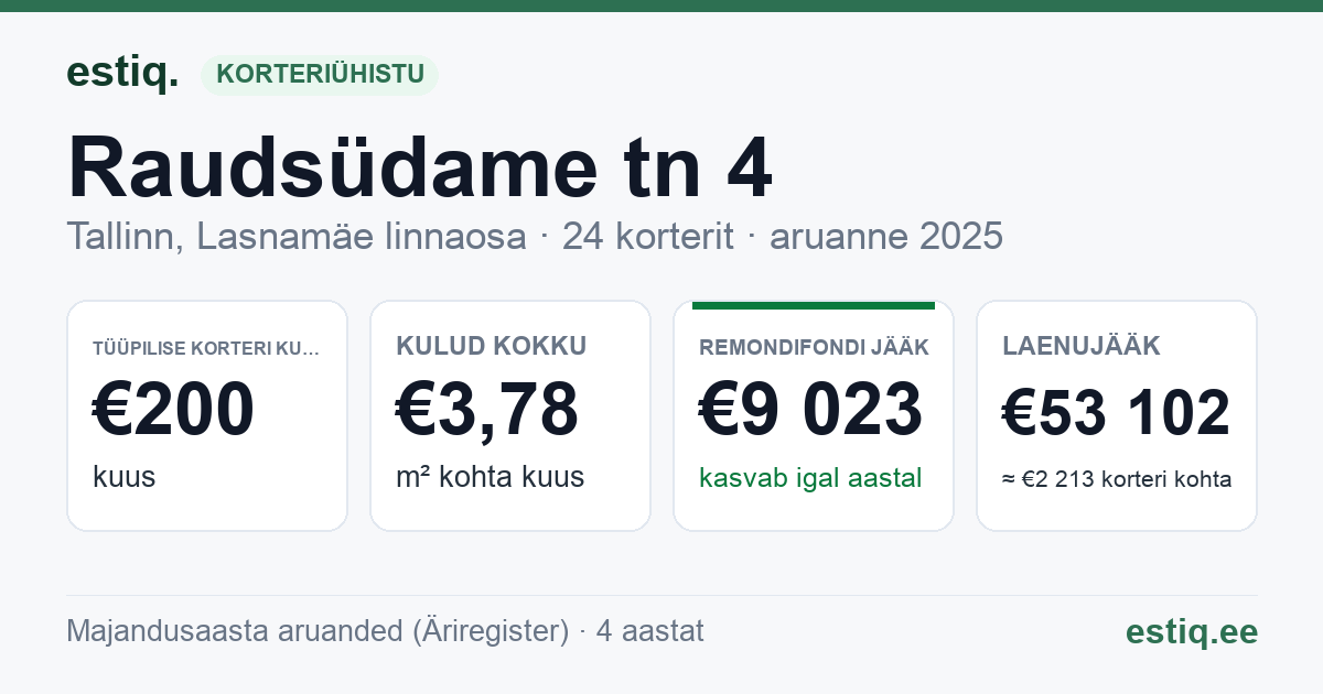 Tallinn, Raudsüdame tn 4 // 6 korteriühistu: põhinäitajad 2025 — tüüpiline korter €200 kuus