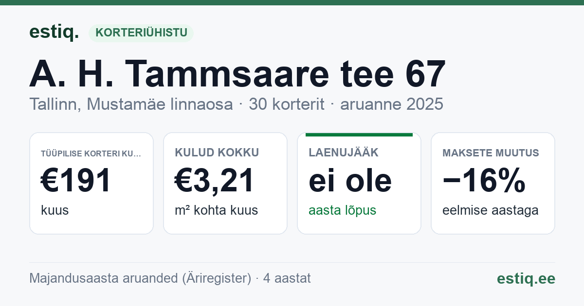 Tallinn, A. H. Tammsaare tee 67 korteriühistu: põhinäitajad 2025 — tüüpiline korter €191 kuus