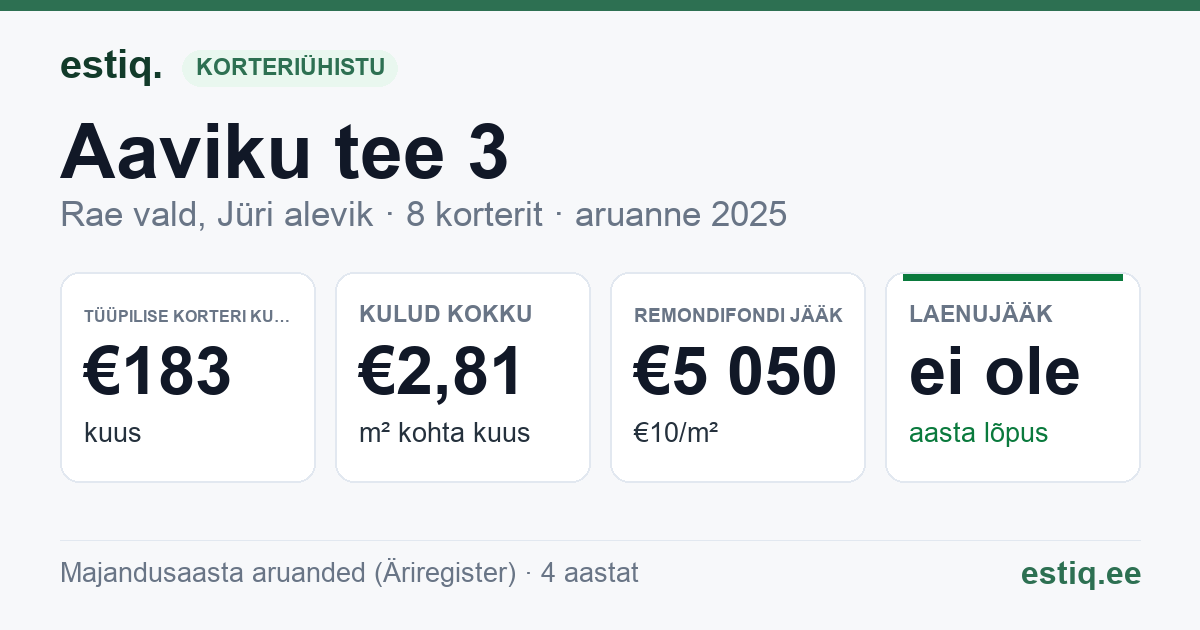 Rae vald, Jüri alevik, Aaviku tee 3 korteriühistu: põhinäitajad 2025 — tüüpiline korter €183 kuus