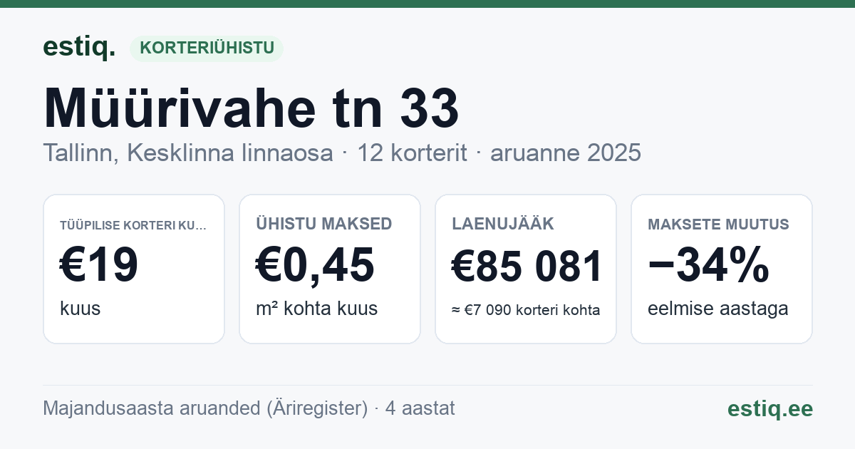 Tallinn, Müürivahe tn 33 korteriühistu: põhinäitajad 2025 — tüüpiline korter €19 kuus