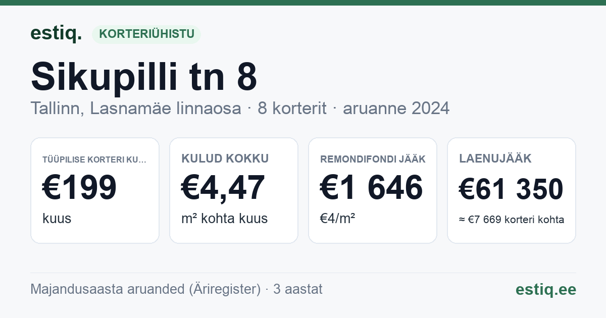 Tallinn, Sikupilli tn 8 korteriühistu: põhinäitajad 2024 — tüüpiline korter €199 kuus
